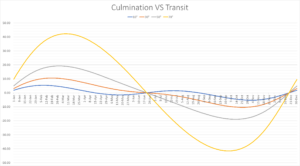 Culmination Versus Transit